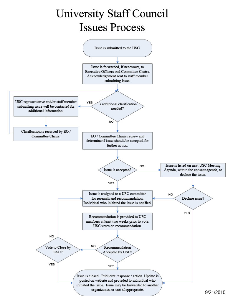 Flow chart image displaying the process used to handle USC Inquiries; structure described in detail in the text below.